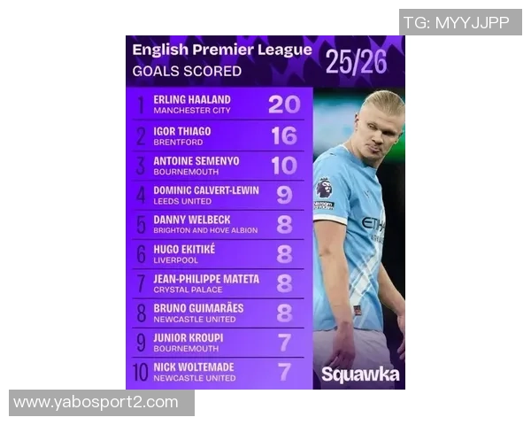 哈兰德进球占比全队57领跑五大联赛姆巴佩凯恩紧随其后